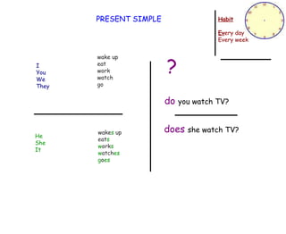 PRESENT SIMPLE I You  We They He She It wake up eat work watch go wake s  up eat s w ork s w atch es g o es Habit Ev ery day Every week ? do  you watch TV? does  she watch TV? 