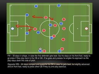 FW – 39 stays in shape, in case the first defender gets beat. But he stays on his front foot, ready to
go press if they play back to the CB or GK. If he goes and presses he angles his approach so the
play stays down this side of pitch.
Opposite WM – 44 stays compact and supports his CM in case he gets beat, but slightly advanced
and on front foot, ready to press other CB if they try and play back/out.
 
