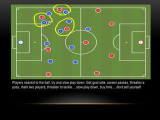 Players nearest to the ball, try and slow play down. Get goal side, screen passes, threaten a
pass, mark two players, threaten to tackle….slow play down, buy time….dont sell yourself.
 