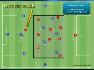 Wingers tucked in
Compact in midfield
Avoid line-breaking passes
 