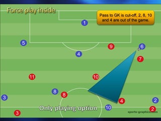 Pass to GK is cut-off, 2, 8, 10
and 4 are out of the game.
 