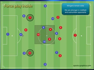 Wingers remain wide
We are stronger in midfield
and outnumber opponents
 