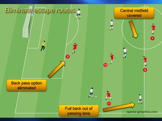 Back pass option
eliminated
Full back out of
passing lane
Central midfield
covered
 