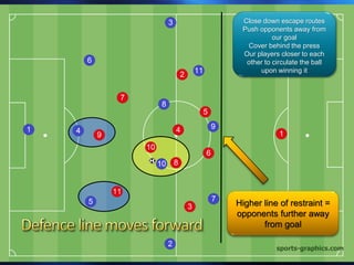 Close down escape routes
Push opponents away from
our goal
Cover behind the press
Our players closer to each
other to circulate the ball
upon winning it
Higher line of restraint =
opponents further away
from goal
 