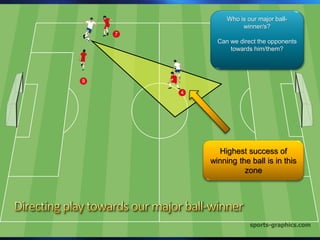 Who is our major ball-
winner/s?
Can we direct the opponents
towards him/them?
Highest success of
winning the ball is in this
zone
 