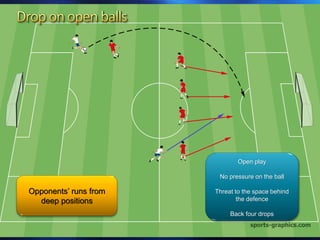 Open play
No pressure on the ball
Threat to the space behind
the defence
Back four drops
Opponents’ runs from
deep positions
 