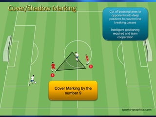 Cut off passing lanes to
opponents into deep
positions to prevent line
breaking passes
Intelligent positioning
required and team
cooperation
Cover Marking by the
number 9
 