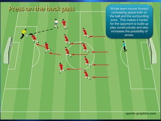 Whole team moves forward
contrasting space both on
the ball and the surrounding
zone. This makes it harder
for the opponent to build-up
play constructively and also
increases the possibility of
errors.
 
