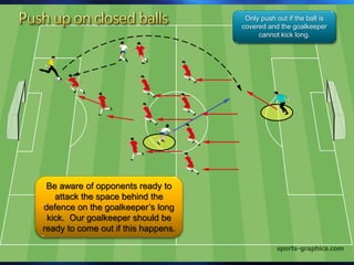 Only push out if the ball is
covered and the goalkeeper
cannot kick long.
Be aware of opponents ready to
attack the space behind the
defence on the goalkeeper’s long
kick. Our goalkeeper should be
ready to come out if this happens.
 