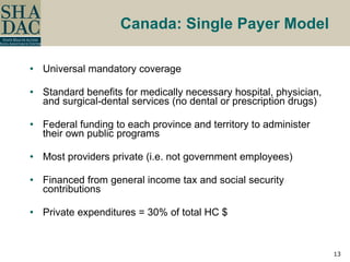 Canada: Single Payer Model Universal mandatory coverage Standard benefits for medically necessary hospital, physician, and surgical-dental services (no dental or prescription drugs) Federal funding to each province and territory to administer their own public programs Most providers private (i.e. not government employees) Financed from general income tax and social security contributions Private expenditures = 30% of total HC $ 