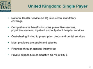 United Kingdom: Single Payer National Health Service (NHS) is universal mandatory coverage Comprehensive benefits includes preventive services, physician services, inpatient and outpatient hospital services Cost-sharing limited to prescription drugs and dental services Most providers are public and salaried Financed through general income tax  Private expenditure on health = 13.7% of HC $ 
