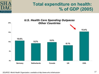Total expenditure on health:  % of GDP (2005) SOURCE: World Health Organization, available at http://www.who.int/whosis/en U.S. Health Care Spending Outpaces Other Countries 
