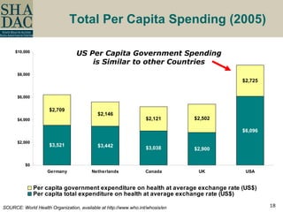Total Per Capita Spending (2005) SOURCE: World Health Organization, available at http://www.who.int/whosis/en US Per Capita Government Spending  is Similar to other Countries   