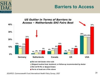 Barriers to Access US Outlier in Terms of Barriers to Access – Netherlands SHI Fairs Best SOURCE: Commonwealth Fund International Health Policy Survey, 2007 
