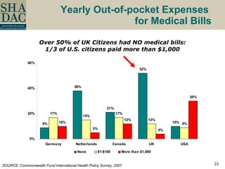 Yearly Out-of-pocket Expenses  for Medical Bills SOURCE: Commonwealth Fund International Health Policy Survey, 2007 Over 50% of UK Citizens had NO medical bills: 1/3 of U.S. citizens paid more than $1,000 