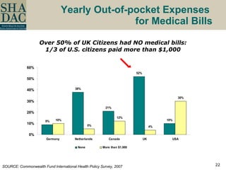 Yearly Out-of-pocket Expenses  for Medical Bills SOURCE: Commonwealth Fund International Health Policy Survey, 2007 Over 50% of UK Citizens had NO medical bills: 1/3 of U.S. citizens paid more than $1,000 