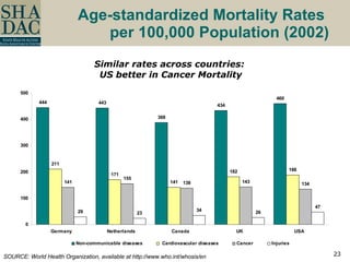 Age-standardized Mortality Rates  per 100,000 Population (2002) SOURCE: World Health Organization, available at http://www.who.int/whosis/en Similar rates across countries:  US better in Cancer Mortality 