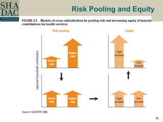 Risk Pooling and Equity 