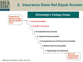 2.  Insurance Does Not Equal   Access Potential to  Receive High-Quality Health Care Receive  High-Quality Health Care 1.  Insurance Available 2.   Enrolled in Insurance 3. Providers/Services Covered 4.  Informed Choice Available 5. Consistent Source of Primary Care Available 7. High-Quality Care Delivered 6. Referral Services Accessible JAMA 284 (16). October 25, 2000. :2100-2107 Eisenberg’s Voltage Drops 
