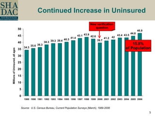 Continued Increase in Uninsured Source:  U.S. Census Bureau, Current Population Surveys (March), 1989-2006 New verification  question Millions of Uninsured, all ages 15.8% of Population 