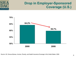 Drop in Employer-Sponsored Coverage (U.S.) Source: US. Census Bureau, Income, Poverty, and Health Insurance Coverage in the United States: 2006. 