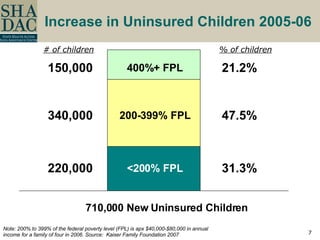 Increase in Uninsured Children 2005-06 710,000 New Uninsured Children <200% FPL 200-399% FPL 400%+ FPL 220,000 340,000 150,000 31.3% 47.5% 21.2% Note: 200% to 399% of the federal poverty level (FPL) is apx $40,000-$80,000 in annual income for a family of four in 2006. Source:  Kaiser Family Foundation 2007 # of children % of children 
