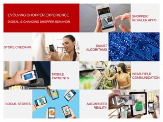 DIGITAL IS CHANGING SHOPPER BEHAVIOR
EVOLVING SHOPPER EXPERIENCE SHOPPER/
RETAILER APPS
STORE CHECK-IN SMART
ALGORITHMS
MOBILE
PAYMENTS
NEAR-FIELD
COMMUNICATION
SOCIAL STORES AUGMENTED
REALITY
 