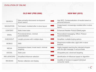 5
EVOLUTION OF ONLINE
OLD WAY (PRE-2008) NEW WAY (2015)
SEARCH
Sites primarily discovered via keyword
driven search
App SEO, Contextualization of results based on
personal behavior
NAVIGATION Text based, modeled after in-store layout
Image-based, increasingly modeled after in-store
layout.
CONTENT Static brand sites Enhanced Retailer Product Detail pages
EMAIL
Promotional driven, minimal
personalization
Personalized messaging, Offers, Product
recommendations
CHECKOUT Lengthy process with multiple steps Simplified, multiple buying options
MOBILE SMS
Responsive mobile sites, apps with in-store
features
MEDIA
Impressions based, broad reach, minimal
targeting
Highly targeted reaching the intended shopper
with the right message; in-ad purchase
SOCIAL Static post Shoppable post, advanced targeting
INFLUENCERS Simplified Influencer selection Identification of influencer based on algorithm
REVIEWS Review collection and display
Usability of reviews to support individual
consumer needs
 