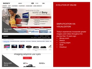 SIMPLIFICATION VIA
VISUALIZATION
EVOLUTION OF ONLINE
Today’s experiences incorporate greater
imagery (and video) throughout the
journey than 10 years ago:
• Mouse-overs
• Search
• Landing pages
• Shelf
• Checkout
Sony.com
2005
Sony.com
2015
 