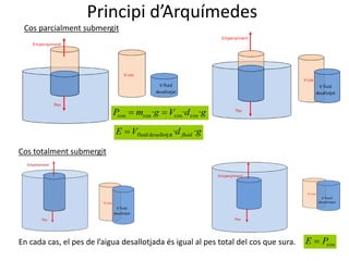 Principi d’Arquímedes
En cada cas, el pes de l’aigua desallotjada és igual al pes total del cos que sura.
gdVE fluid ··tdesallotjafluid
gdVgmP ··· coscoscoscos 
Cos totalment submergit
Cos parcialment submergit
cosPE 
 