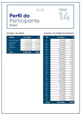 14
voltar ao menu
Perfil do
Participante
UF Inscrições %
AC 38.649 0,8%
AL 89.826 1,8%
AM 118.149 2,3%
AP 42.636 0,8%
BA 395.438 7,8%
CE 294.992 5,8%
DF 95.862 1,9%
ES 102.274 2,0%
GO 169.982 3,3%
MA 218.082 4,3%
MG 534.645 10,5%
MS 70.327 1,4%
MT 88.120 1,7%
PA 279.603 5,5%
PB 147.181 2,9%
PE 275.326 5,4%
PI 122.338 2,4%
PR 211.308 4,1%
RJ 339.720 6,7%
RN 119.325 2,3%
RO 58.643 1,2%
RR 12.959 0,3%
RS 218.470 4,3%
SC 110.702 2,2%
SE 78.487 1,5%
SP 816.015 16,0%
TO 46.249 0,9%
Total 5.095.308 100%
Brasil
Inscrições - Por Unidade da FederaçãoInscrições - Por Região
Região Inscrições %
Centro-Oeste 424.291 8,3%
Nordeste 1.740.995 34,2%
Norte 596.888 11,7%
Sudeste 1.792.654 35,2%
Sul 540.480 10,6%
Total 5.095.308 100%
 