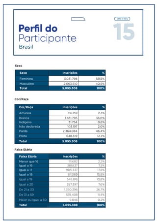 15
voltar ao menu
Sexo Inscrições %
Feminino 3.031.798 59,5%
Masculino 2.063.510 40,5%
Total 5.095.308 100%
Sexo
Cor/Raça
Cor/Raça Inscrições %
Amarela 116.159 2,3%
Branca 1.831.795 36,0%
Indígena 31.754 0,6%
Não declarada 103.197 2,0%
Parda 2.364.084 46,4%
Preta 648.319 12,7%
Total 5.095.308 100%
Faixa Etária Inscrições %
Menor que 16 111.682 2,2%
Igual a 16 381.837 7,5%
Igual a 17 905.337 17,8%
Igual a 18 811.589 15,9%
Igual a 19 548.816 10,8%
Igual a 20 387.397 7,6%
De 21 a 30 1.360.396 26,7%
De 31 a 59 578.408 11,4%
Maior ou Igual a 60 9.846 0,2%
Total 5.095.308 100%
Faixa Etária
Perfil do
Participante
Brasil
 