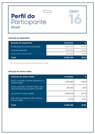 16
voltar ao menu
Situação do ensino médio Inscrições %
Estou cursando a última série/ano no
ensino médio
1.465.880 28,8%
Estou cursando o ensino médio, mas
não concluirei no ano letivo de 2019
616.662 12,1%
Já concluí o ensino médio 2.992.978 58,7%
Não estou cursando e não concluí o
ensino médio
19.788 0,4%
Total 5.095.308 100%
Situação do pagamento Inscrições %
Declaração de carência aprovada 1.950.463 38,3%
Inscrição gratuita* 1.030.039 20,2%
Pagamento confirmado 2.114.806 41,5%
Total 5.095.308 100%
Situação do pagamento
Situação do ensino médio
Perfil do
Participante
Brasil
* Concluintes do ensino médio na rede pública em 2019.
 
