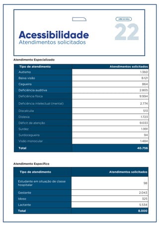 22
voltar ao menu
Tipo de atendimento Atendimentos solicitados
Autismo 1.360
Baixa visão 8.121
Cegueira 864
Deficiência auditiva 2.805
Deficiência física 9.994
Deficiência intelectual (mental) 2.774
Discalculia 513
Dislexia 1.723
Déficit de atenção 9.033
Surdez 1.991
Surdocegueira 94
Visão monocular 1.484
Total 40.756
Tipo de atendimento Atendimentos solicitados
Estudante em situação de classe
hospitalar
98
Gestante 2.043
Idoso 325
Lactante 5.534
Total 8.000
Acessibilidade
Atendimentos solicitados
Atendimento Especializado
Atendimento Específico
 