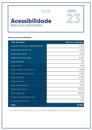 23
voltar ao menu
Tipo de recurso Recursos solicitados
Aparelho auditivo ou implante coclear 2.342
Apoio para a perna e pé 3.122
Auxílio para leitura 7.281
Auxílio para transcrição 6.134
Guia-intérprete 18
Leitura labial 816
Mesa e cadeira sem braços 1.689
Mesa para cadeira de rodas 2.301
Prova ampliada 5.782
Prova em braile 347
Prova superampliada 1.353
Sala de fácil acesso 10.233
Tempo adicional 16.340
Tradutor-intérprete de Libras 1.211
Videoprova em Libras 1.715
Total 60.684
Acessibilidade
Recursos solicitados
Recursos de acessibilidade
*Os números de atendimentos e recursos serão consolidados após a fase de análise de laudos.
 