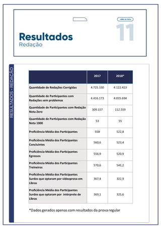 11
voltar ao menu
RESULTADOS-REDAÇÃO
2017 2018*
QuanƟdade de Redações Corrigidas 4.725.330 4.122.423
QuanƟdade de ParƟcipantes com
Redações sem problemas
4.416.173 4.035.694
QuanƟdade de ParƟcipantes com Redação
Nota Zero
309.157 112.559
QuanƟdade de ParƟcipantes com Redação
Nota 1000
53 55
Proﬁciência Média dos ParƟcipantes 558 522,8
Proﬁciência Média dos ParƟcipantes
Concluintes
560,6 523,4
Proﬁciência Média dos ParƟcipantes
Egressos
556,9 520,9
Proﬁciência Média dos ParƟcipantes
Treineiros
570,6 541,2
Proﬁciência Média dos ParƟcipantes
Surdos que optaram por videoprova em
Libras
367,4 322,9
Proﬁciência Média dos ParƟcipantes
Surdos que optaram por intérprete de
Libras
369,1 325,6
Redação
Resultados
*Dados gerados apenas comresultados da prova regular
 