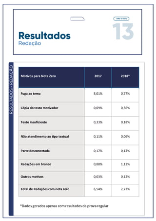 13
voltar ao menu
Redação
Resultados
RESULTADOS-REDAÇÃO
Motivos para Nota Zero 2017 2018*
Fuga ao tema 5,01% 0,77%
Cópia do texto moƟvador 0,09% 0,36%
Texto insuﬁciente 0,33% 0,18%
Não atendimento ao Ɵpo textual 0,11% 0,06%
Parte desconectada 0,17% 0,12%
Redações em branco 0,80% 1,12%
Outros moƟvos 0,03% 0,12%
Total de Redações com nota zero 6,54% 2,73%
*Dados gerados apenas comresultados da prova regular
 