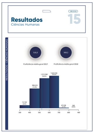 15
voltar ao menu
RESULTADOS-CIÊNCIASHUMANAS
900.223
(21,8%)
1.512.399
(36,6%)
1.622.556
(39,2%)
87.238
(2,1%)
240
(0,0%)
15.156
300 400 500 600 700 800 900
(0,4%)
519,3
Proﬁciência média geral 2017
569,2
Proﬁciência média geral 2018
Resultados
Ciências Humanas
 