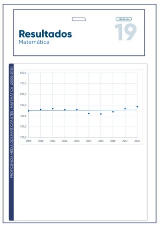 19
voltar ao menu
PROFICIÊNCIAMÉDIADOSPARTICIPANTES-MATEMÁTICA(2009-2018)
Resultados
Matemática
 