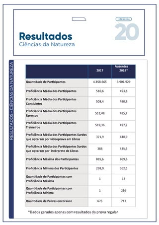 20
voltar ao menu
RESULTADOS-CIÊNCIASDANATUREZA
2017 2018*
QuanƟdade de ParƟcipantes 4.458.665 3.901.929
Proﬁciência Média dos ParƟcipantes 510,6 493,8
Proﬁciência Média dos ParƟcipantes
Concluintes
508,4 490,8
Proﬁciência Média dos ParƟcipantes
Egressos
512,48 495,7
Proﬁciência Média dos ParƟcipantes
Treineiros
519,36 497,2
Proﬁciência Média dos ParƟcipantes Surdos
que optaram por videoprova em Libras
371,9 448,9
Proﬁciência Média dos ParƟcipantes Surdos
que optaram por intérprete de Libras
388 435,5
Proﬁciência Máxima dos ParƟcipantes 885,6 869,6
Proﬁciência Mínima dos ParƟcipantes 298,0 362,5
QuanƟdade de ParƟcipantes com
Proﬁciência Máxima
1 13
QuanƟdade de ParƟcipantes com
Proﬁciência Mínima
1 256
QuanƟdade de Provas em branco 676 717
*Dados gerados apenas com resultados da prova regular
Ausentes
Resultados
Ciências da Natureza
 