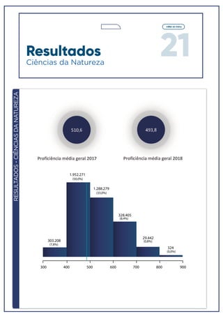 21
voltar ao menu
RESULTADOS-CIÊNCIASDANATUREZA
1.952.271
(50,0%)
1.288.279
(33,0%)
328.405
(8,4%)
29.442
(0,8%)
324
(0,0%)
303.208
300 400 500 600 700 800 900
(7,8%)
Resultados
Ciências da Natureza
 
