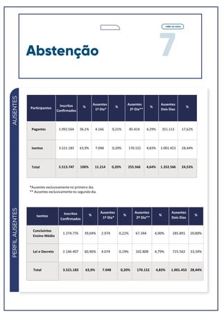 7
voltar ao menu
AUSENTES
Inscritos
Conﬁrmados
%
Ausentes
1º Dia*
%
Ausentes
2º Dia**
%
Ausentes
Dois Dias
%
Pagantes 1.992.564 36,1% 4.166 0,21% 85.414 4,29% 351.113 17,62%
Isentos 3.521.183 63,9% 7.048 0,20% 170.152 4,83% 1.001.453 28,44%
Total 5.513.747 100% 11.214 0,20% 255.566 4,64% 1.352.566 24,53%
PERFILAUSENTES
Inscritos
Conﬁrmados
%
Ausentes
1º Dia*
%
Ausentes
2º Dia**
%
Ausentes
Dois Dias
%
Concluintes
Ensino Médio
1.374.776 39,04% 2.974 0,22% 67.344 4,90% 285.891 20,80%
Lei e Decreto 2.146.407 60,96% 4.074 0,19% 102.808 4,79% 715.562 33,34%
Total 3.521.183 63,9% 7.048 0,20% 170.152 4,83% 1.001.453 28,44%
Isentos
ParƟcipantes
*Ausentes exclusivamenteno primeiro dia.
** Ausentes exclusivamenteno segundo dia.
Abstenção
 