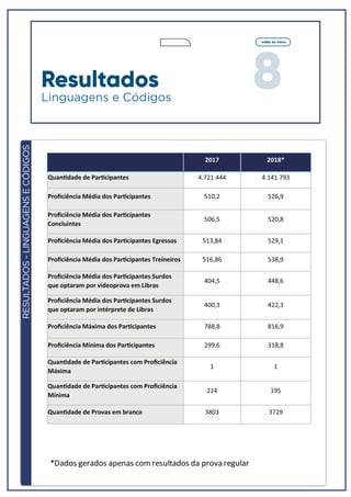 8
voltar ao menu
RESULTADOS-LINGUAGENSECÓDIGOS
2017 2018*
QuanƟdade de ParƟcipantes 4.721.444 4.141.793
Proﬁciência Média dos ParƟcipantes 510,2 526,9
Proﬁciência Média dos ParƟcipantes
Concluintes
506,5 520,8
Proﬁciência Média dos ParƟcipantes Egressos 513,84 529,1
Proﬁciência Média dos ParƟcipantes Treineiros 516,86 538,9
Proﬁciência Média dos ParƟcipantes Surdos
que optaram por videoprova em Libras
404,5 448,6
Proﬁciência Média dos ParƟcipantes Surdos
que optaram por intérprete de Libras
400,3 422,3
Proﬁciência Máxima dos ParƟcipantes 788,8 816,9
Proﬁciência Mínima dos ParƟcipantes 299,6 318,8
QuanƟdade de ParƟcipantes com Proﬁciência
Máxima
1 1
QuanƟdade de ParƟcipantes com Proﬁciência
Mínima
224 195
QuanƟdade de Provas em branco 3803 3729
Resultados
Linguagens e Códigos
*Dados gerados apenas comresultados da prova regular
 