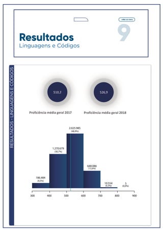9
voltar ao menu
RESULTADOS-LINGUAGENSECÓDIGOS
1.270.679
(30,7%)
2.025.985
(48,9%)
648.086
(15,6%)
10.554
(0,3%)
5
(0,0%)
186.484
300 400 500 600 700 800 900
(4,5%)
Resultados
Linguagens e Códigos
 