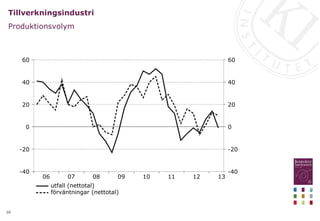 10
Tillverkningsindustri
Produktionsvolym
13
12
11
10
09
08
07
06
60
40
20
0
-20
-40
60
40
20
0
-20
-40
utfall (nettotal)
förväntningar (nettotal)
 