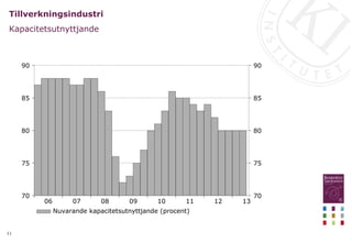 11
Tillverkningsindustri
Kapacitetsutnyttjande
13
12
11
10
09
08
07
06
90
85
80
75
70
90
85
80
75
70
Nuvarande kapacitetsutnyttjande (procent)
 