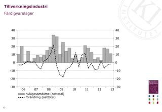 12
Tillverkningsindustri
Färdigvarulager
13
12
11
10
09
08
07
06
40
30
20
10
0
-10
-20
-30
40
30
20
10
0
-10
-20
-30
nulägesomdöme (nettotal)
förändring (nettotal)
 