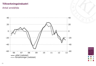 13
Tillverkningsindustri
Antal anställda
13
12
11
10
09
08
07
06
40
20
0
-20
-40
-60
40
20
0
-20
-40
-60
utfall (nettotal)
förväntningar (nettotal)
 