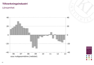 14
Tillverkningsindustri
Lönsamhet
13
12
11
10
09
08
07
06
40
20
0
-20
-40
40
20
0
-20
-40
nulägesomdöme (nettotal)
 