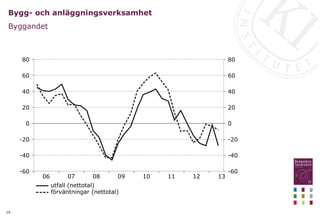 16
Bygg- och anläggningsverksamhet
Byggandet
13
12
11
10
09
08
07
06
80
60
40
20
0
-20
-40
-60
80
60
40
20
0
-20
-40
-60
utfall (nettotal)
förväntningar (nettotal)
 